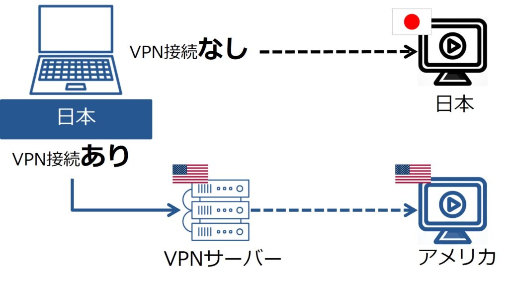 VPN接続あり・なしの比較