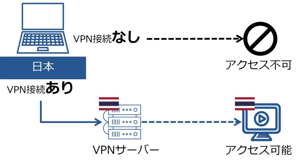 タイのVPNサーバーを利用した場合