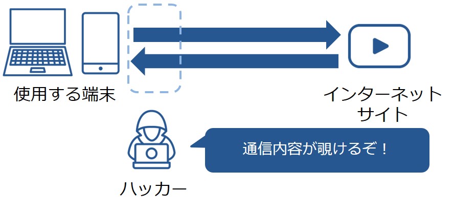 セキュリティが脆弱な場面でVPNを利用しないときのイメージ