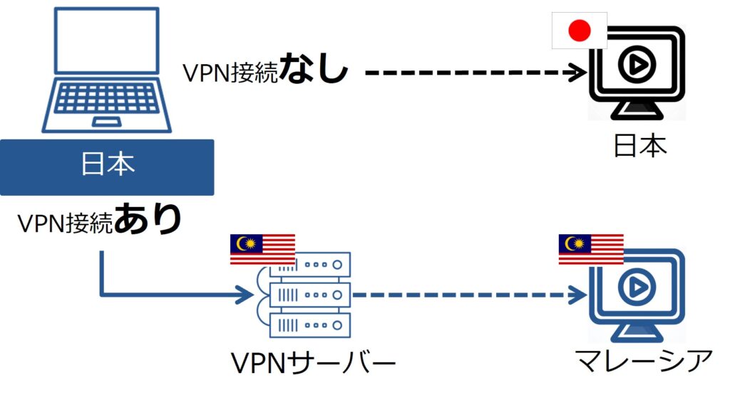 VPN接続あり・なしの比較