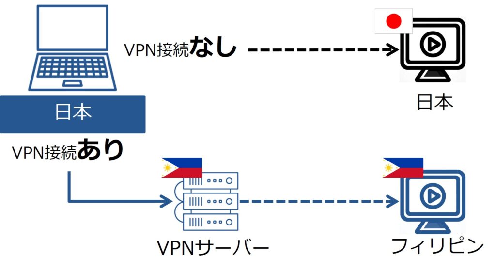 VPN接続あり・なしの比較