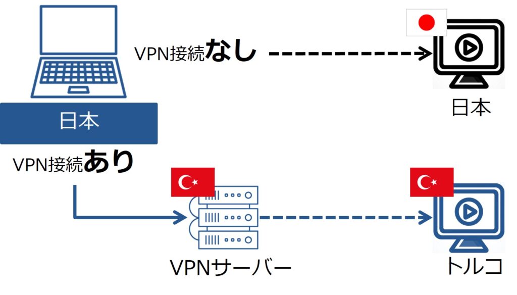 VPN接続あり・なしの比較