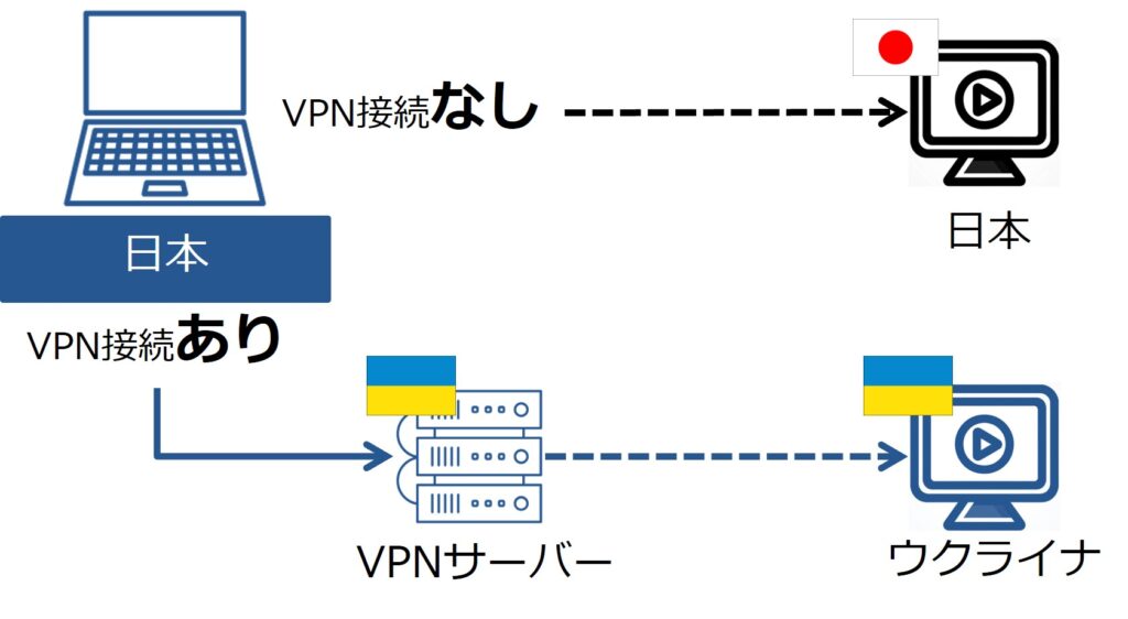 VPN接続あり・なしの比較