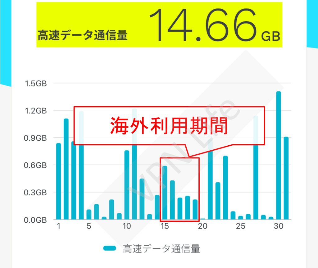 ahamoを海外で使ったときの通信量